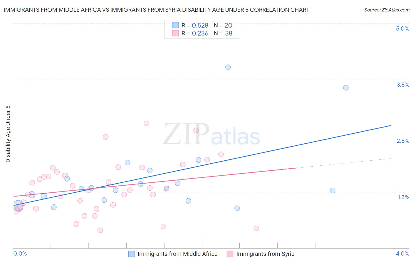 Immigrants from Middle Africa vs Immigrants from Syria Disability Age Under 5