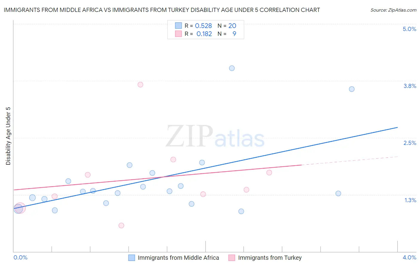 Immigrants from Middle Africa vs Immigrants from Turkey Disability Age Under 5