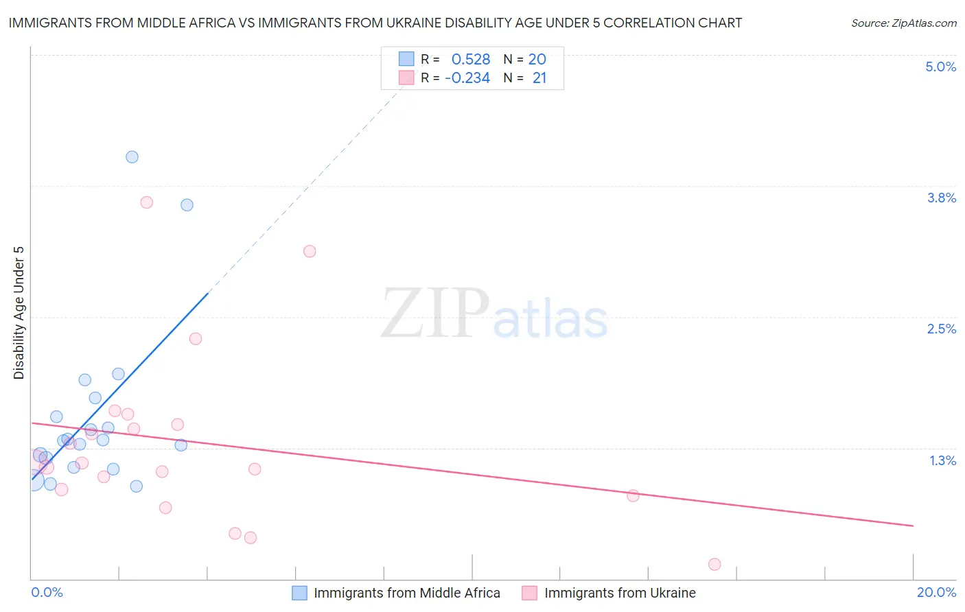 Immigrants from Middle Africa vs Immigrants from Ukraine Disability Age Under 5