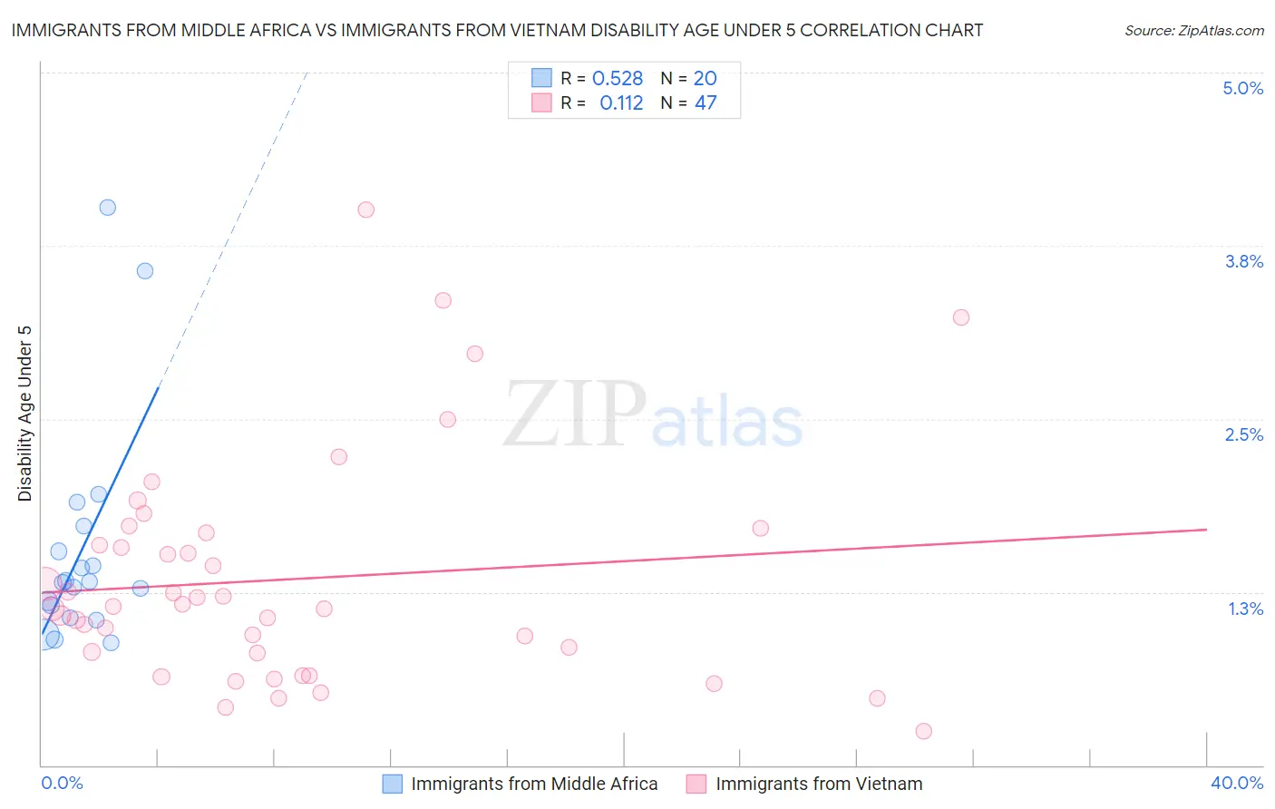 Immigrants from Middle Africa vs Immigrants from Vietnam Disability Age Under 5