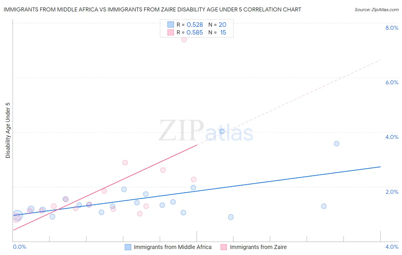 Immigrants from Middle Africa vs Immigrants from Zaire Disability Age Under 5