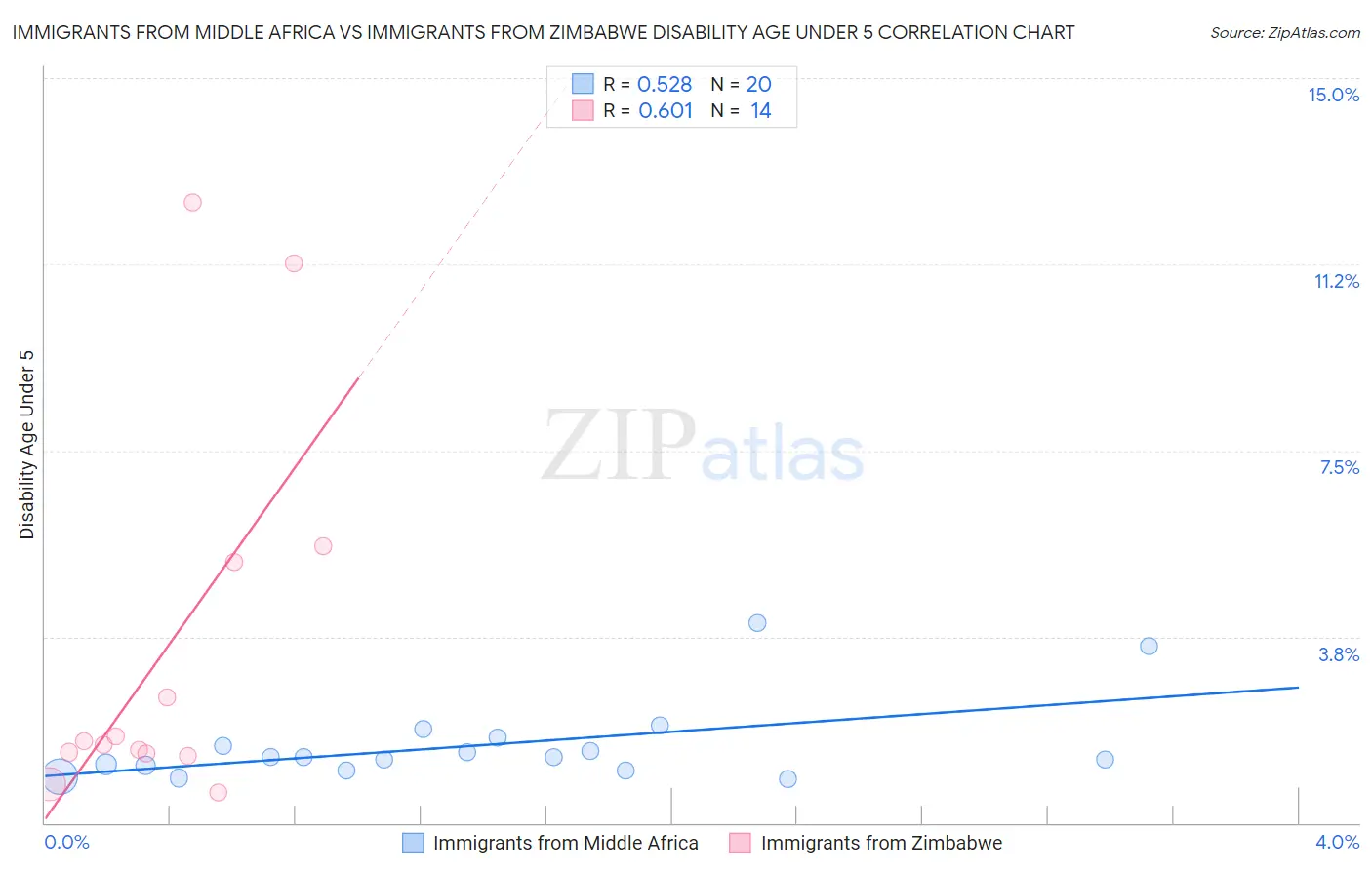 Immigrants from Middle Africa vs Immigrants from Zimbabwe Disability Age Under 5