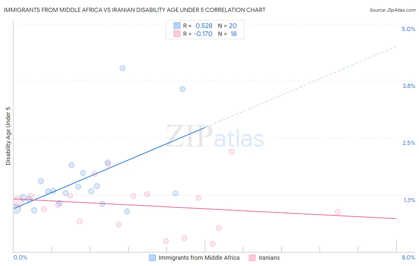 Immigrants from Middle Africa vs Iranian Disability Age Under 5