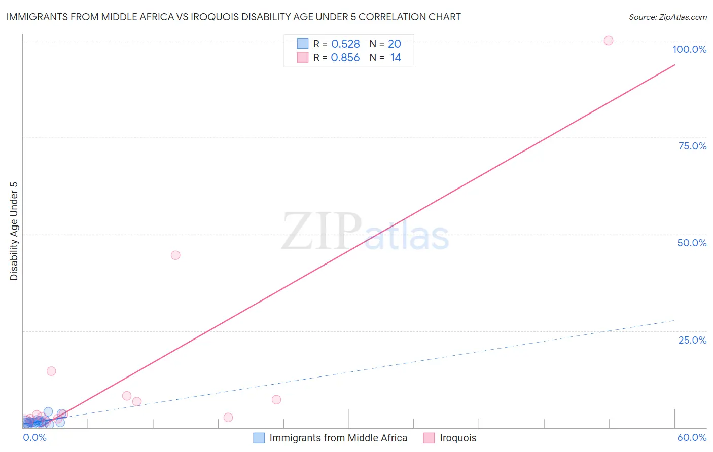 Immigrants from Middle Africa vs Iroquois Disability Age Under 5