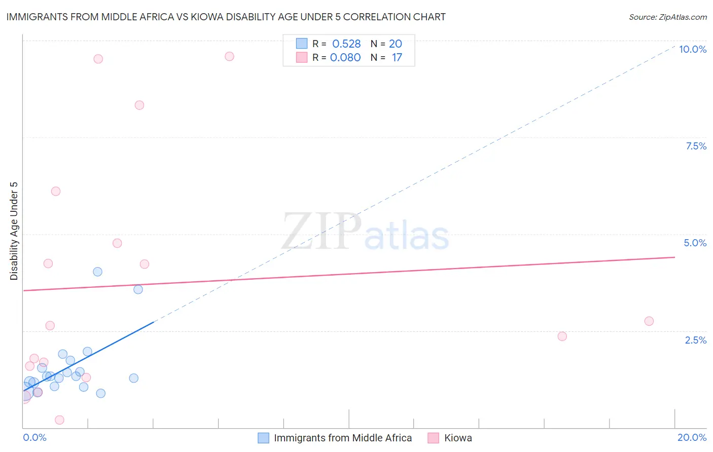 Immigrants from Middle Africa vs Kiowa Disability Age Under 5