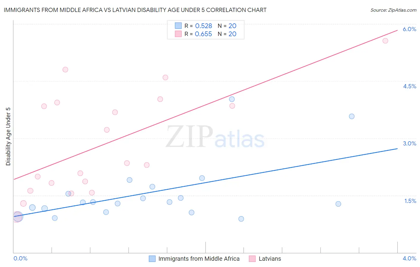 Immigrants from Middle Africa vs Latvian Disability Age Under 5