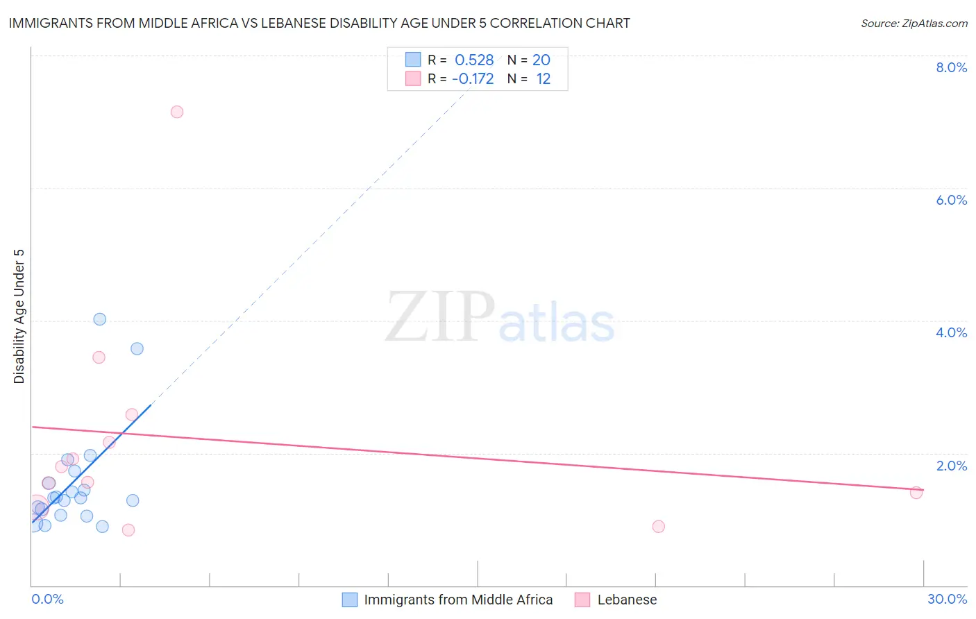 Immigrants from Middle Africa vs Lebanese Disability Age Under 5