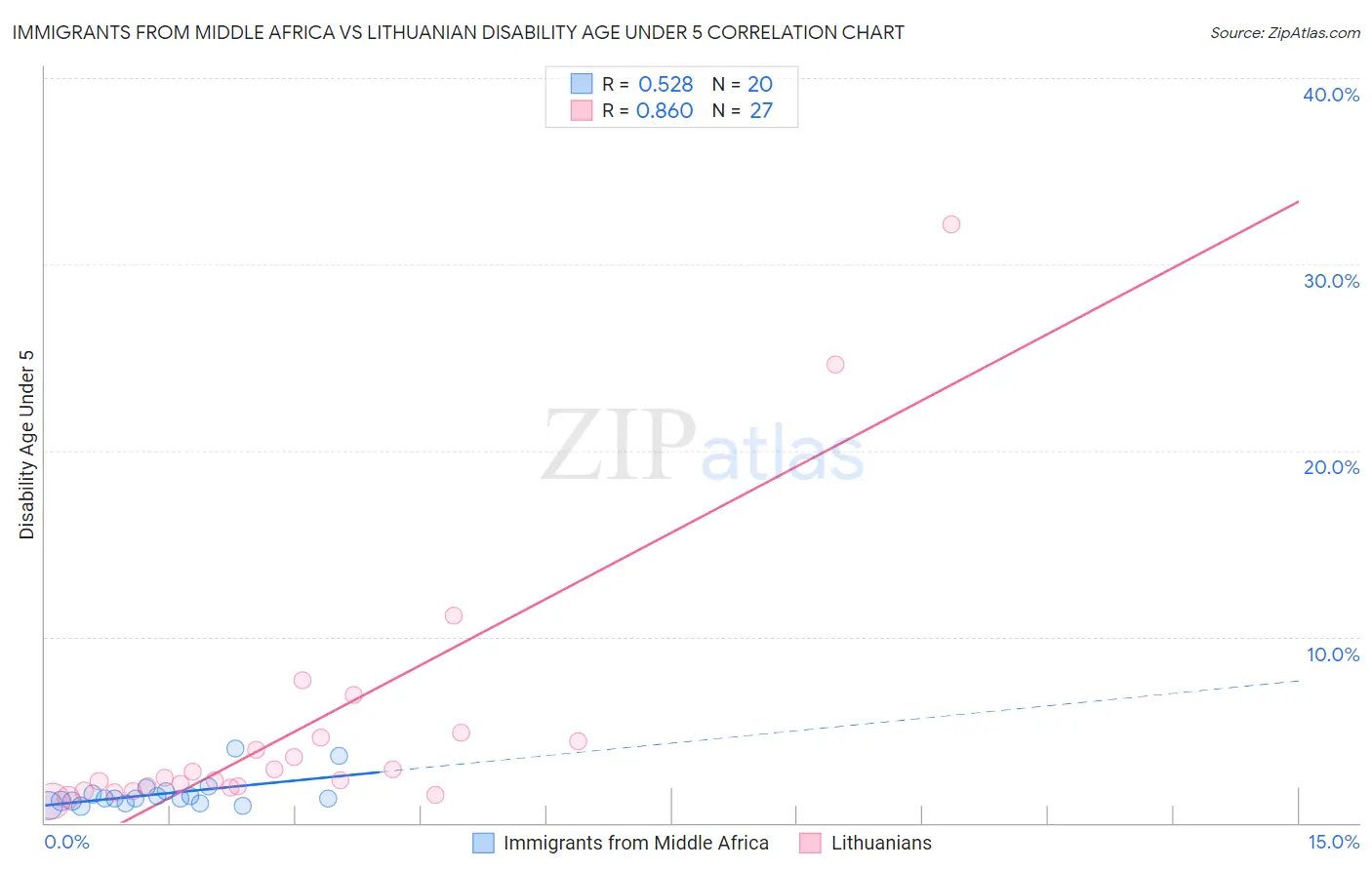 Immigrants from Middle Africa vs Lithuanian Disability Age Under 5