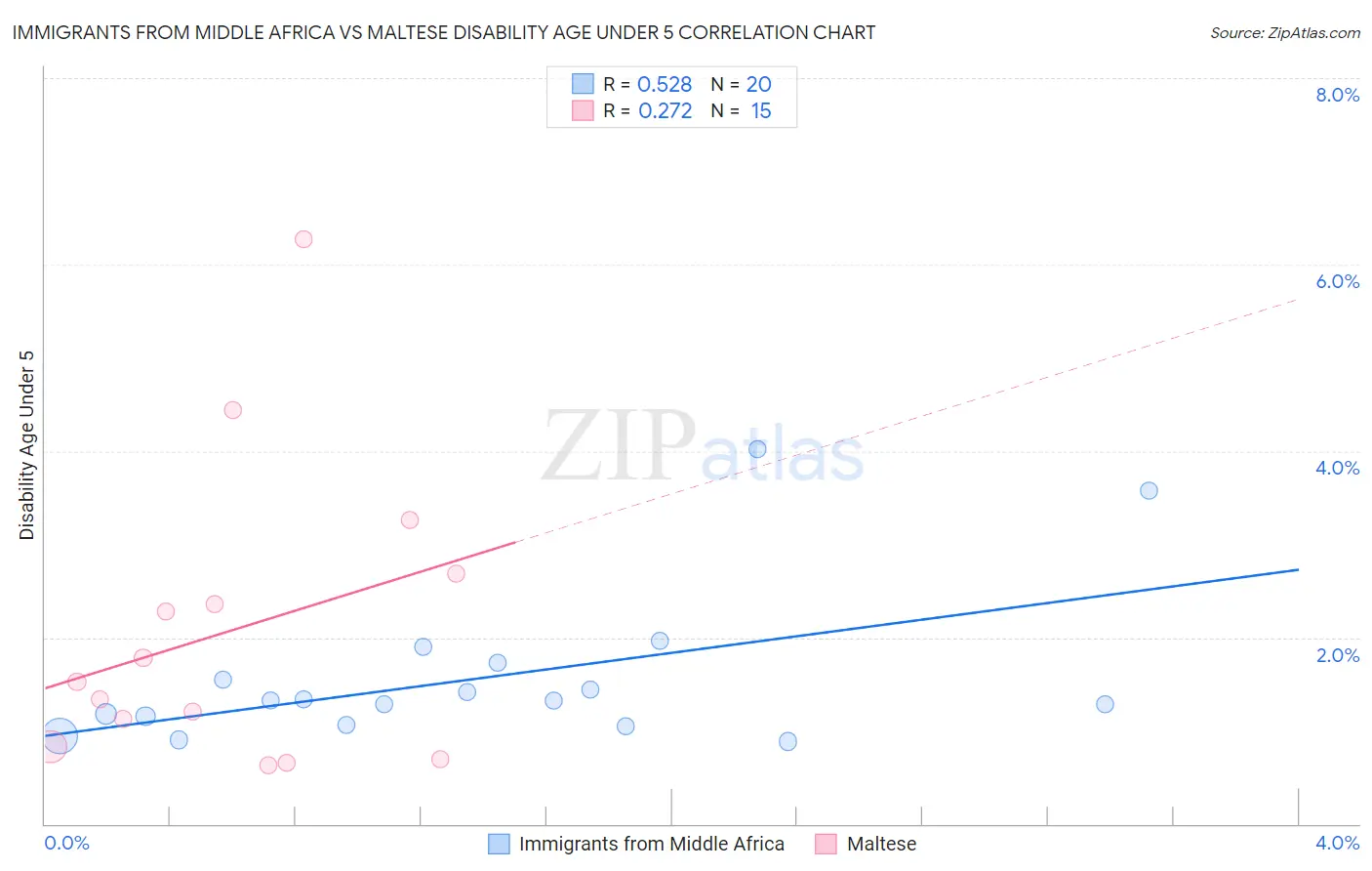 Immigrants from Middle Africa vs Maltese Disability Age Under 5