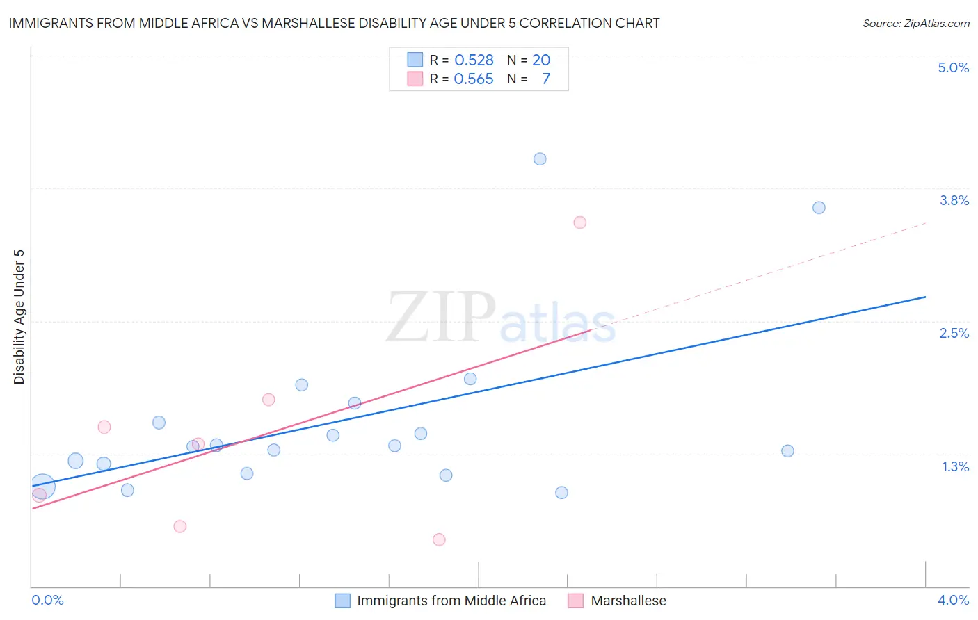 Immigrants from Middle Africa vs Marshallese Disability Age Under 5
