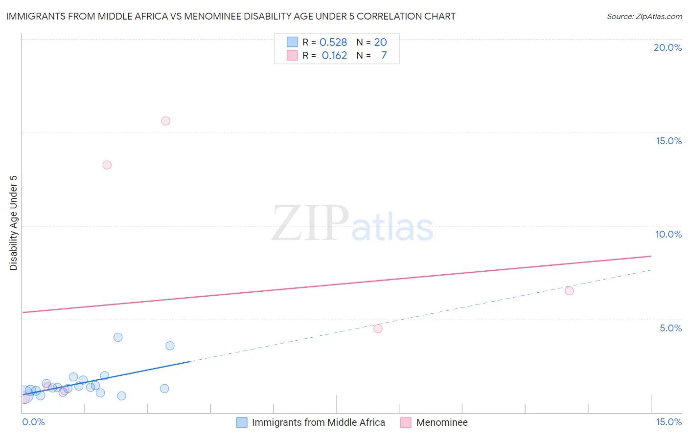 Immigrants from Middle Africa vs Menominee Disability Age Under 5