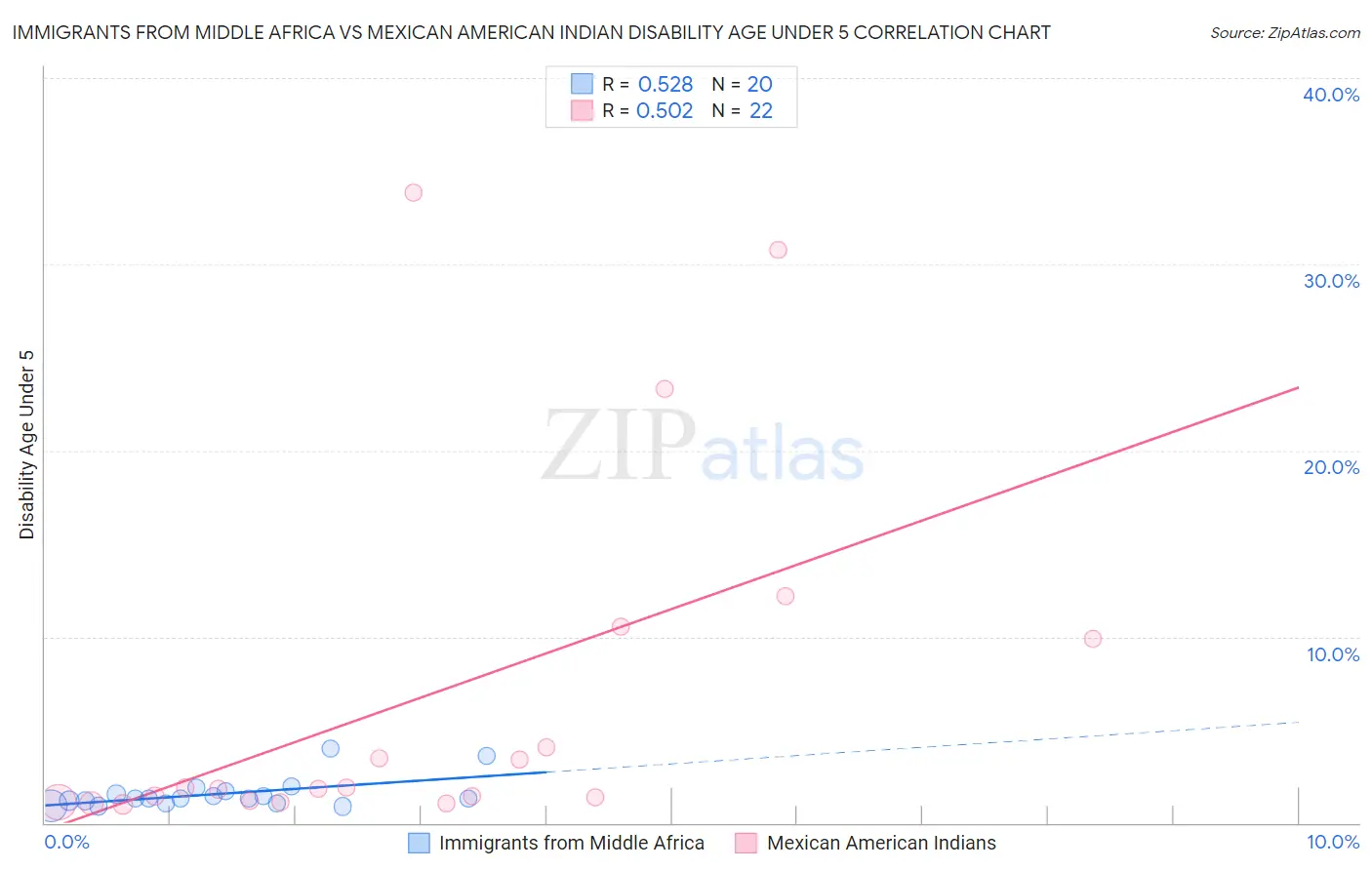 Immigrants from Middle Africa vs Mexican American Indian Disability Age Under 5