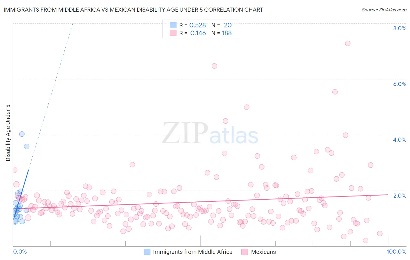 Immigrants from Middle Africa vs Mexican Disability Age Under 5