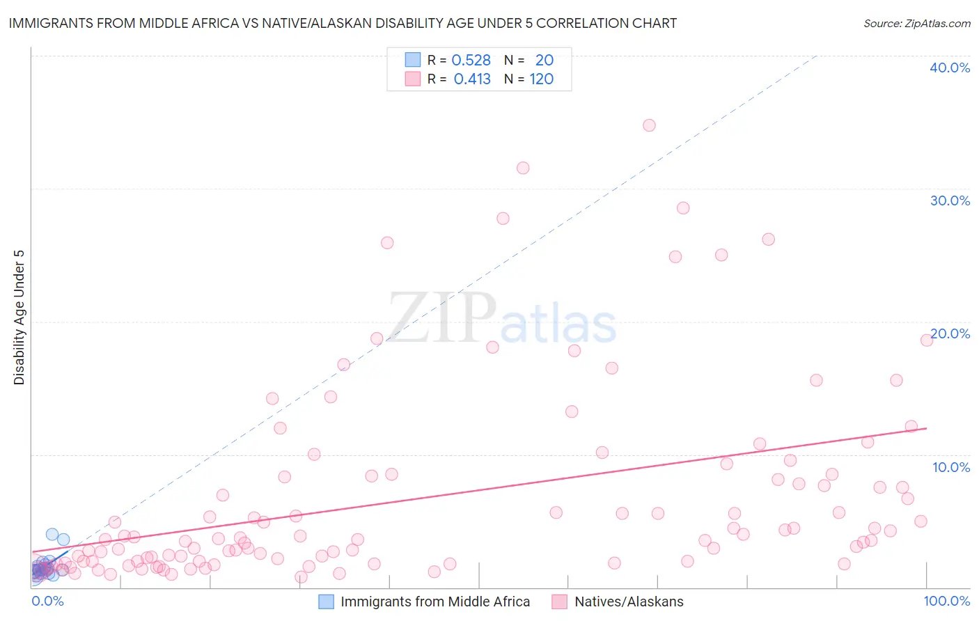 Immigrants from Middle Africa vs Native/Alaskan Disability Age Under 5