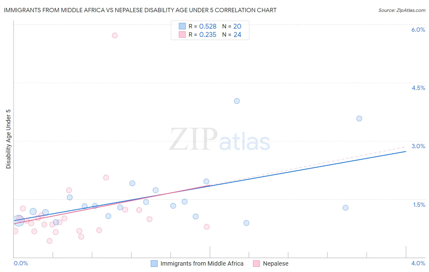 Immigrants from Middle Africa vs Nepalese Disability Age Under 5