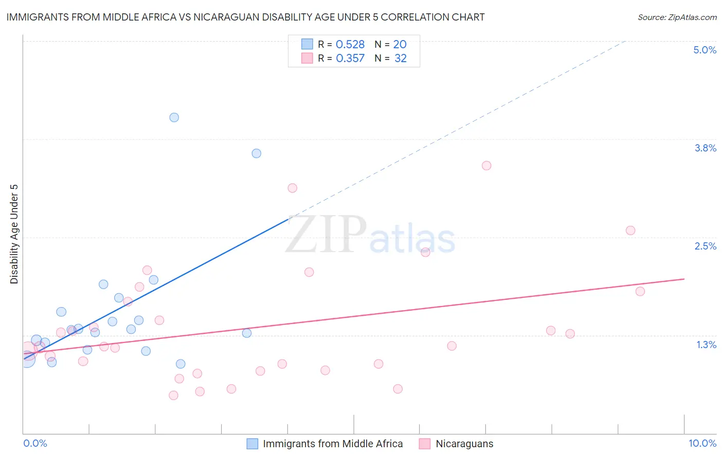 Immigrants from Middle Africa vs Nicaraguan Disability Age Under 5