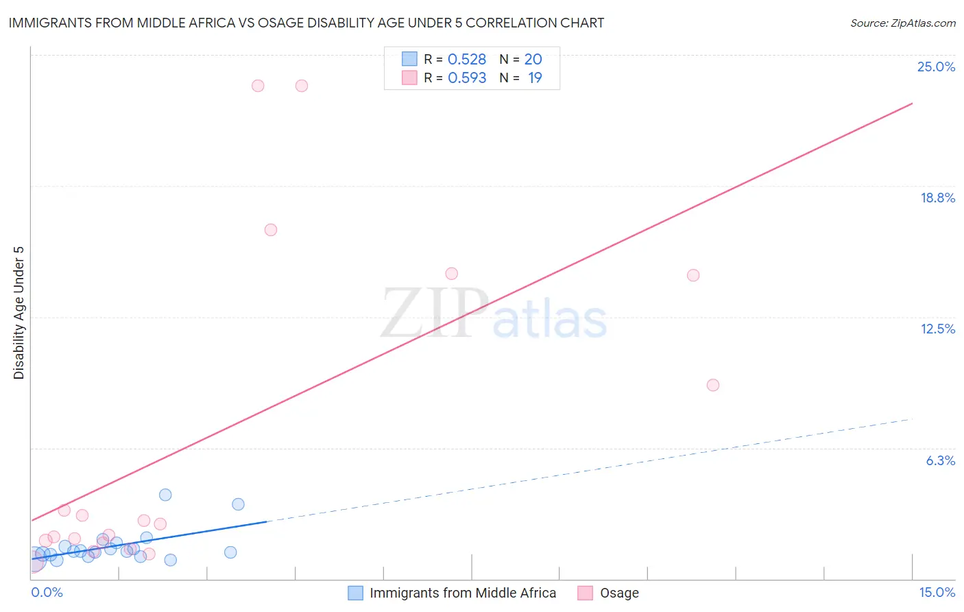 Immigrants from Middle Africa vs Osage Disability Age Under 5