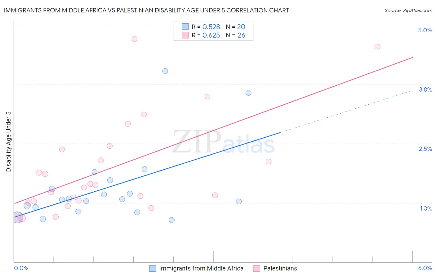 Immigrants from Middle Africa vs Palestinian Disability Age Under 5
