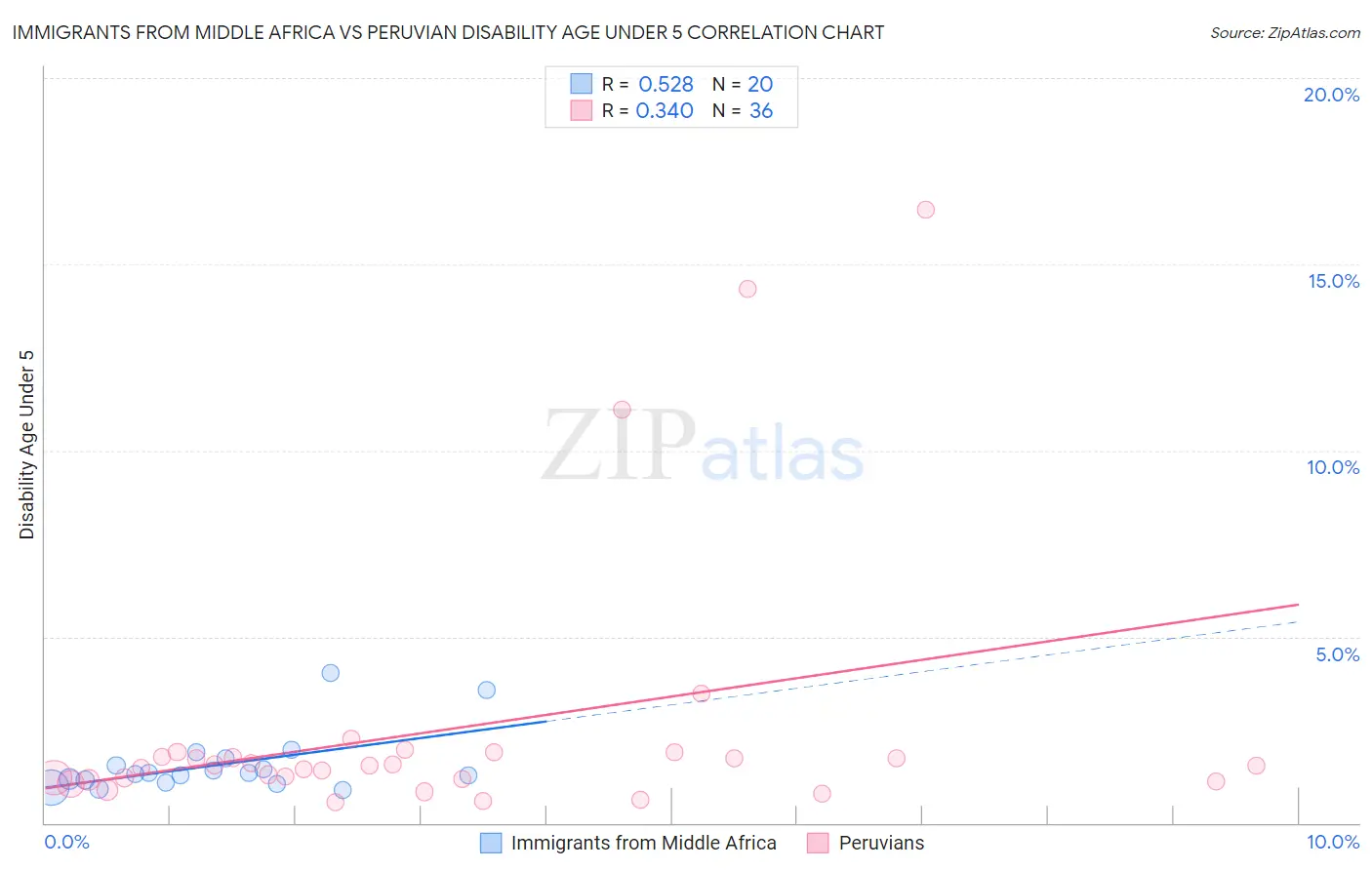 Immigrants from Middle Africa vs Peruvian Disability Age Under 5