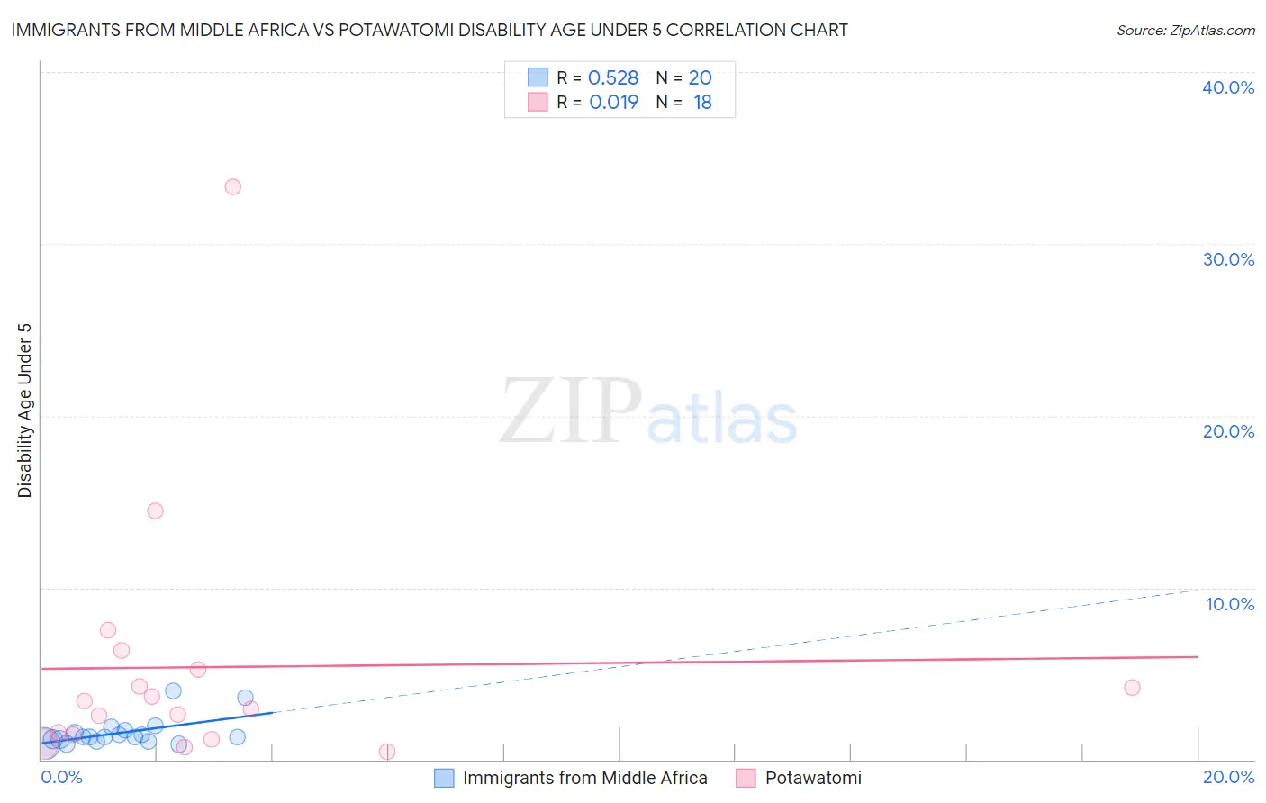 Immigrants from Middle Africa vs Potawatomi Disability Age Under 5