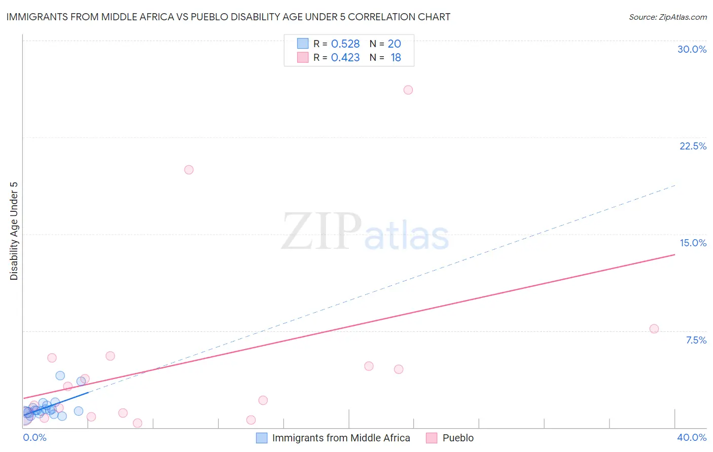 Immigrants from Middle Africa vs Pueblo Disability Age Under 5