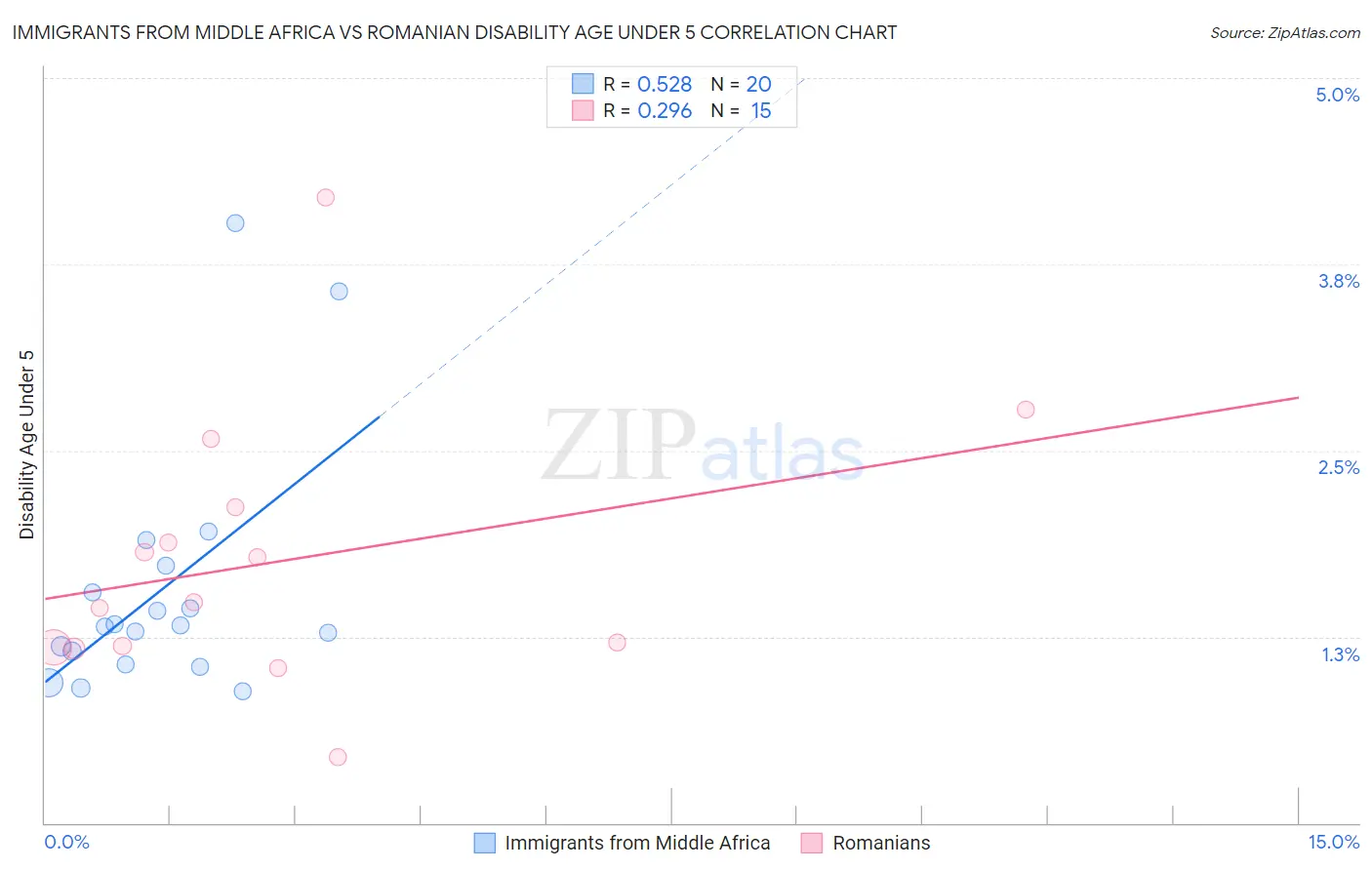 Immigrants from Middle Africa vs Romanian Disability Age Under 5