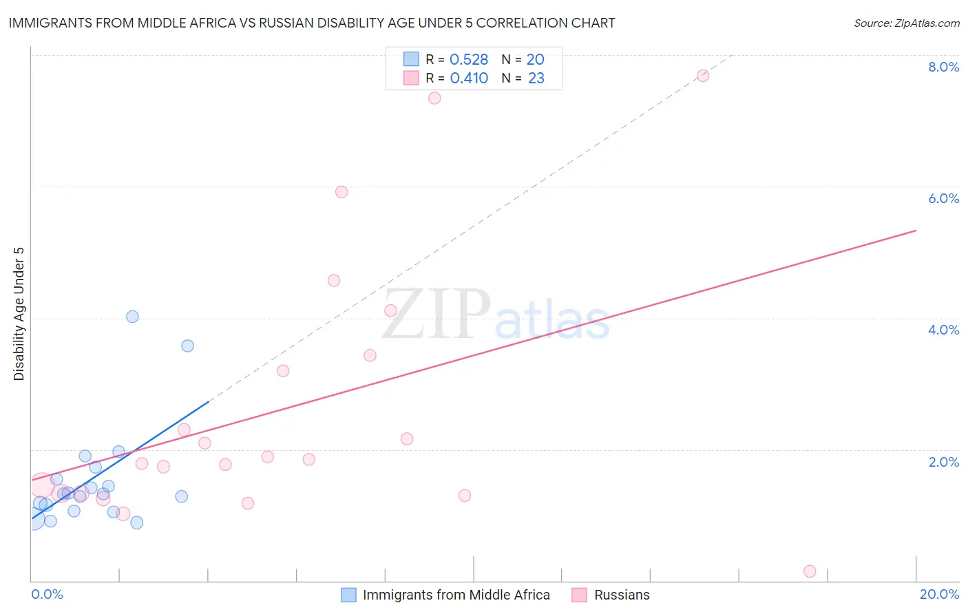 Immigrants from Middle Africa vs Russian Disability Age Under 5