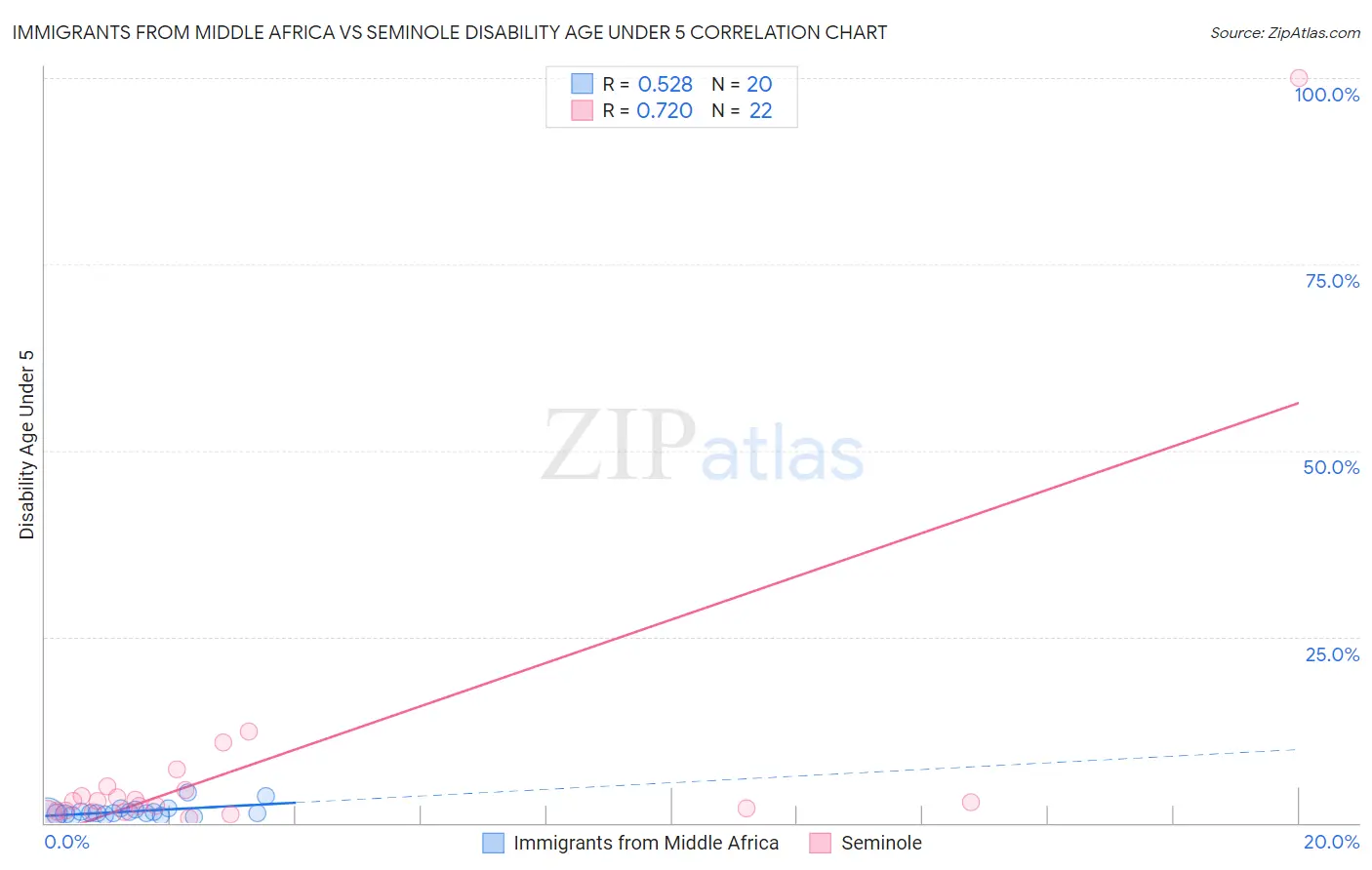 Immigrants from Middle Africa vs Seminole Disability Age Under 5