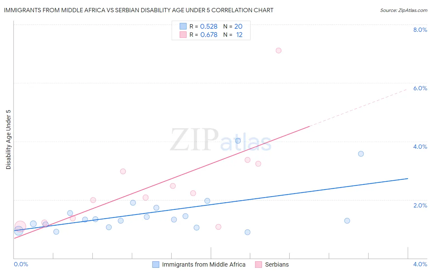 Immigrants from Middle Africa vs Serbian Disability Age Under 5