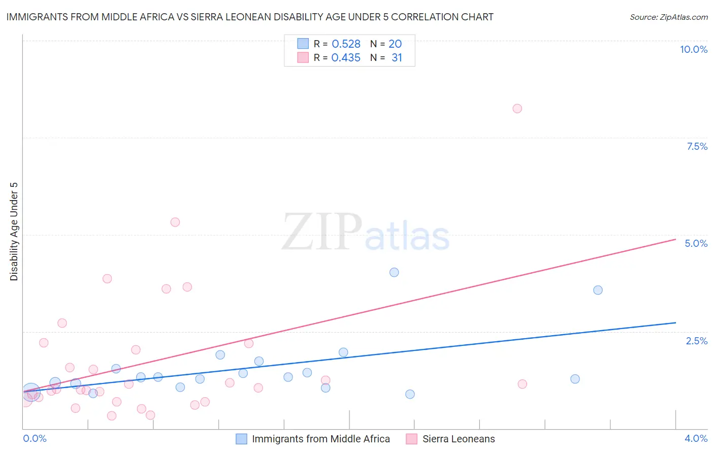 Immigrants from Middle Africa vs Sierra Leonean Disability Age Under 5