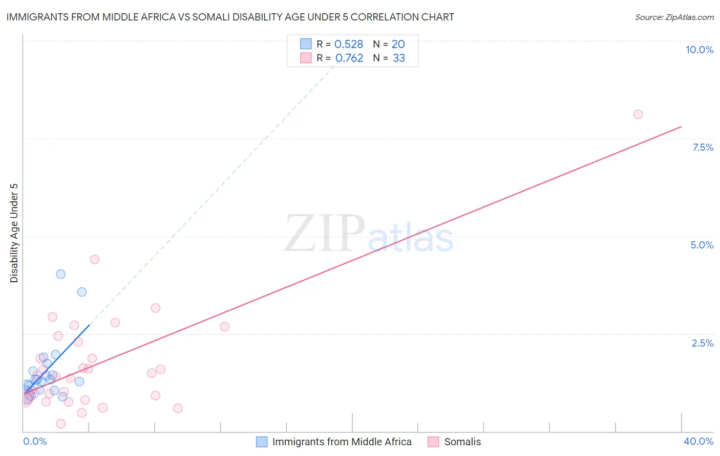 Immigrants from Middle Africa vs Somali Disability Age Under 5