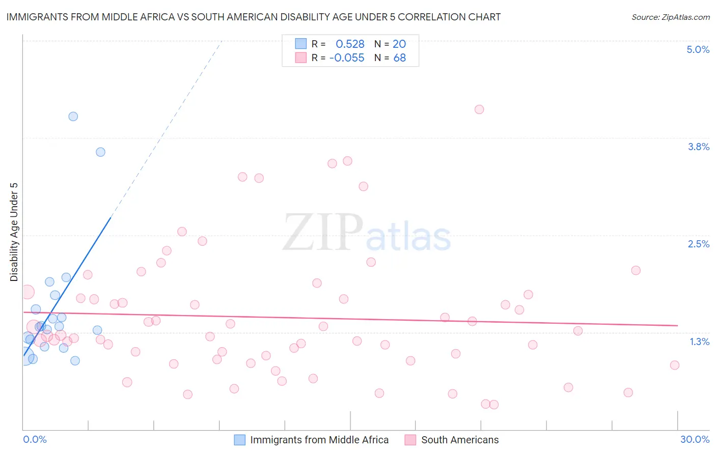 Immigrants from Middle Africa vs South American Disability Age Under 5