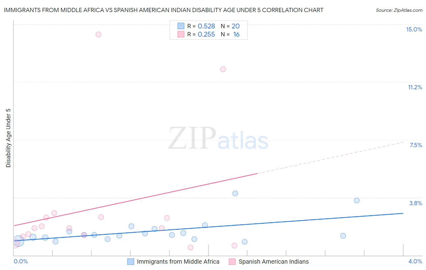 Immigrants from Middle Africa vs Spanish American Indian Disability Age Under 5