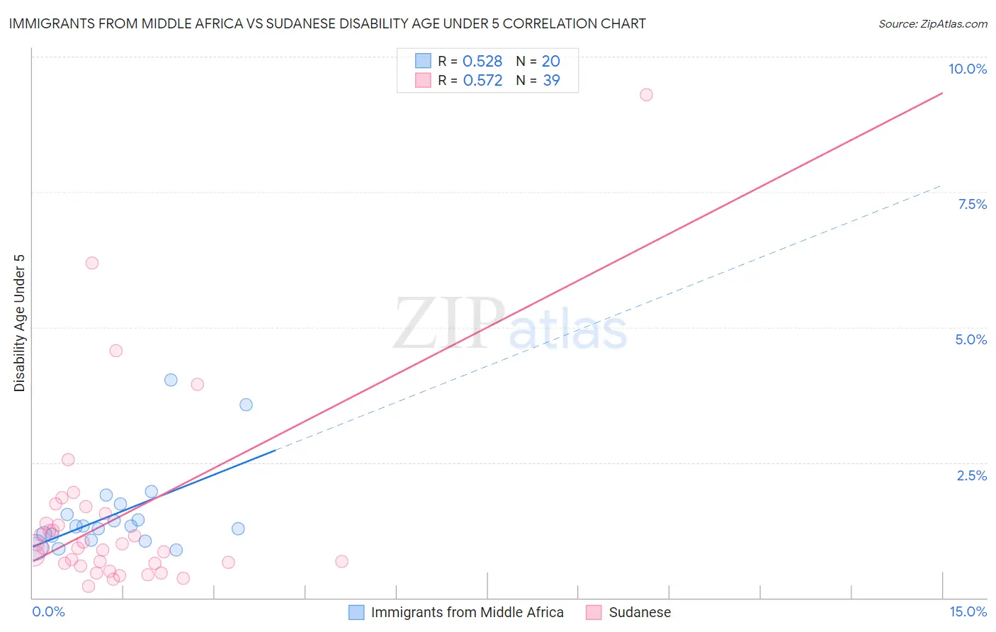 Immigrants from Middle Africa vs Sudanese Disability Age Under 5