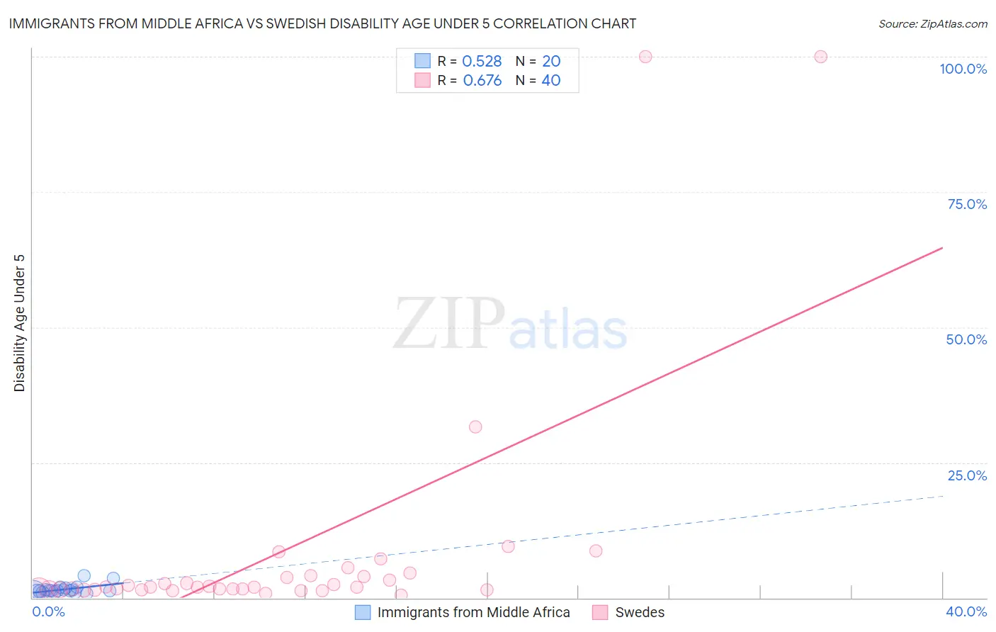 Immigrants from Middle Africa vs Swedish Disability Age Under 5