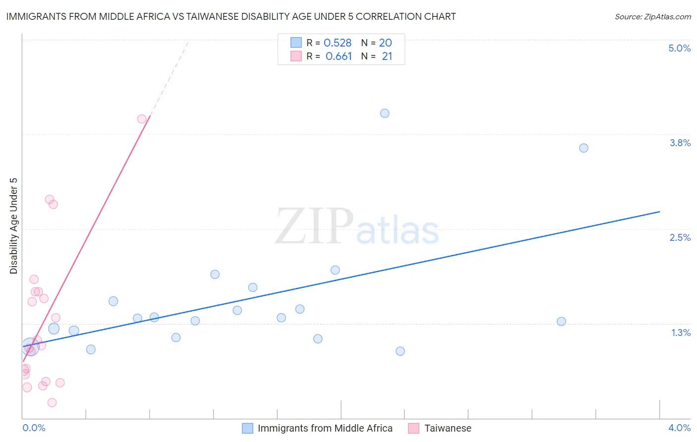 Immigrants from Middle Africa vs Taiwanese Disability Age Under 5