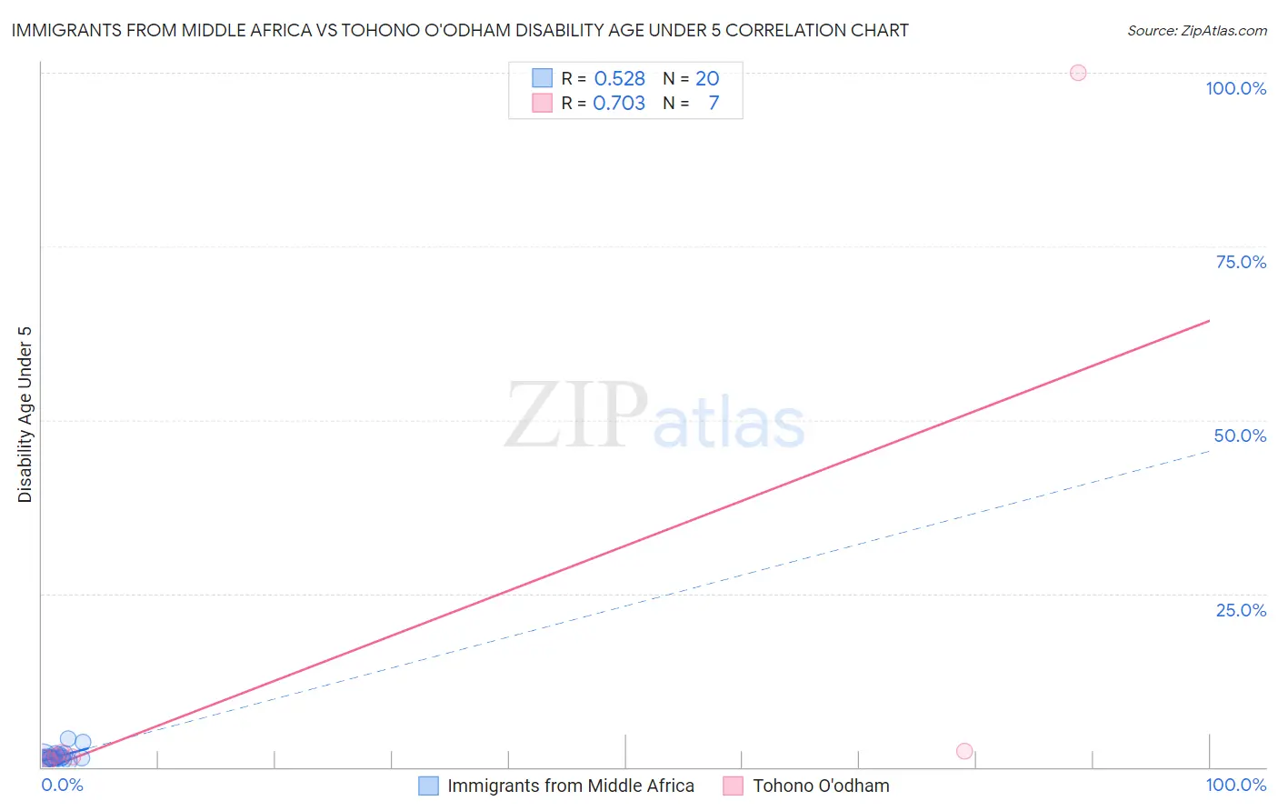 Immigrants from Middle Africa vs Tohono O'odham Disability Age Under 5