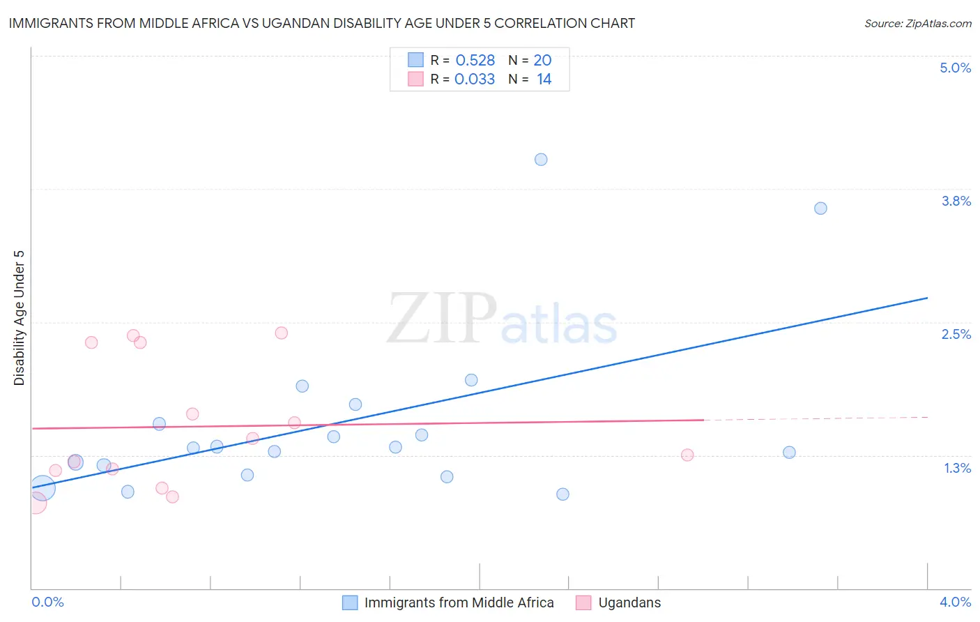 Immigrants from Middle Africa vs Ugandan Disability Age Under 5