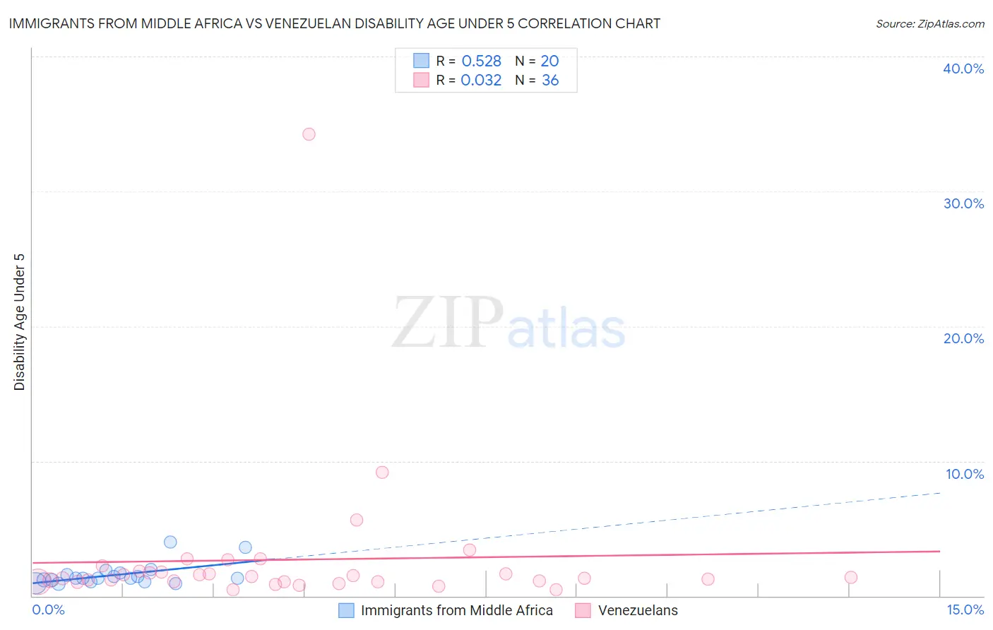 Immigrants from Middle Africa vs Venezuelan Disability Age Under 5