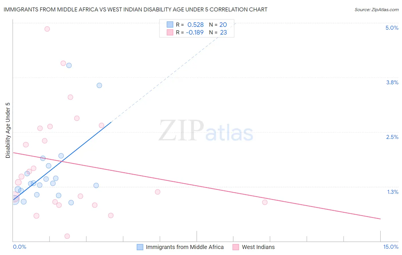 Immigrants from Middle Africa vs West Indian Disability Age Under 5