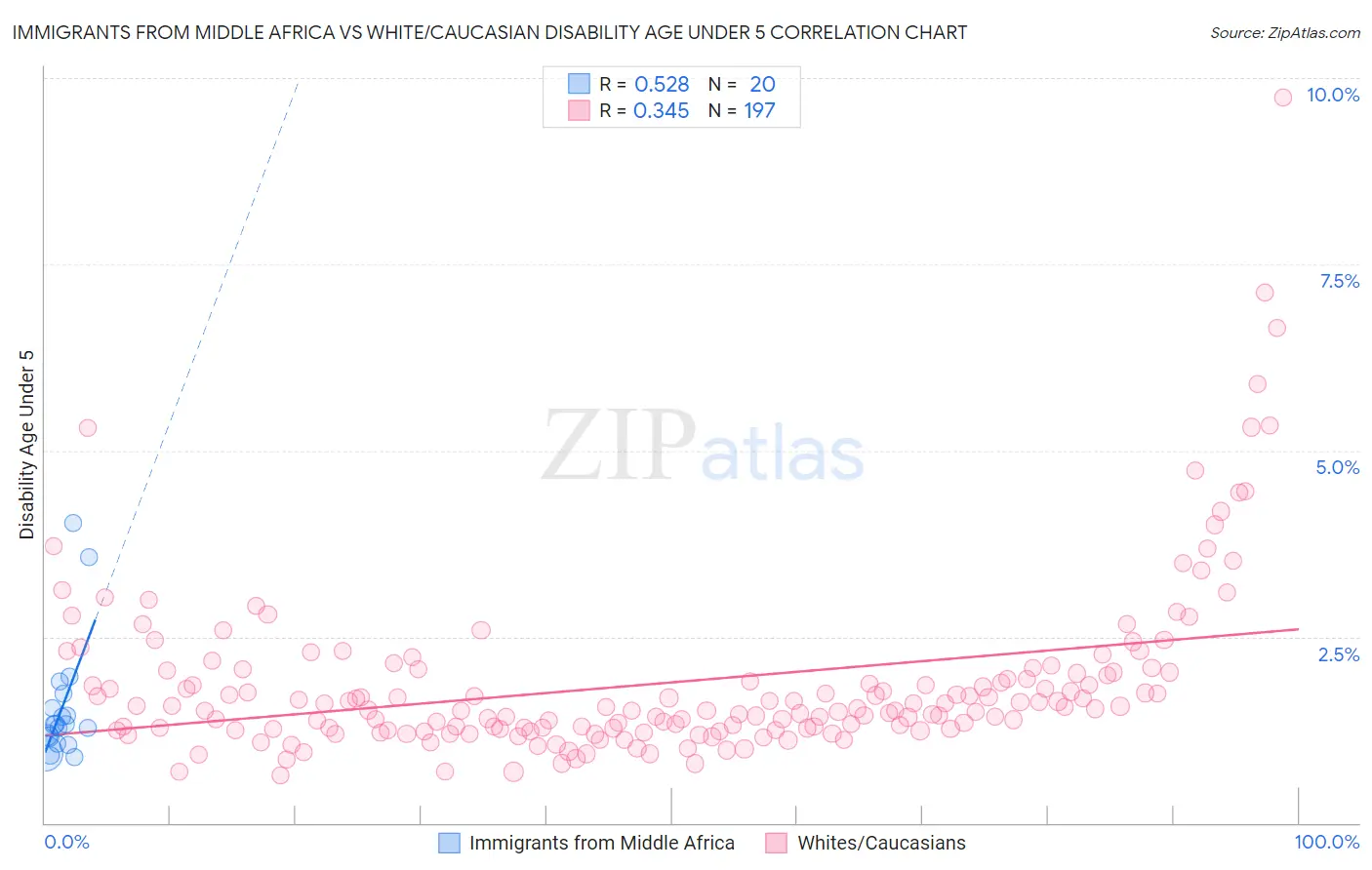 Immigrants from Middle Africa vs White/Caucasian Disability Age Under 5