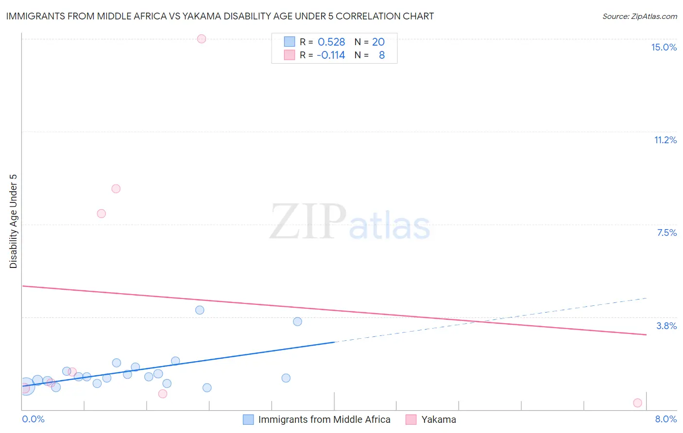 Immigrants from Middle Africa vs Yakama Disability Age Under 5