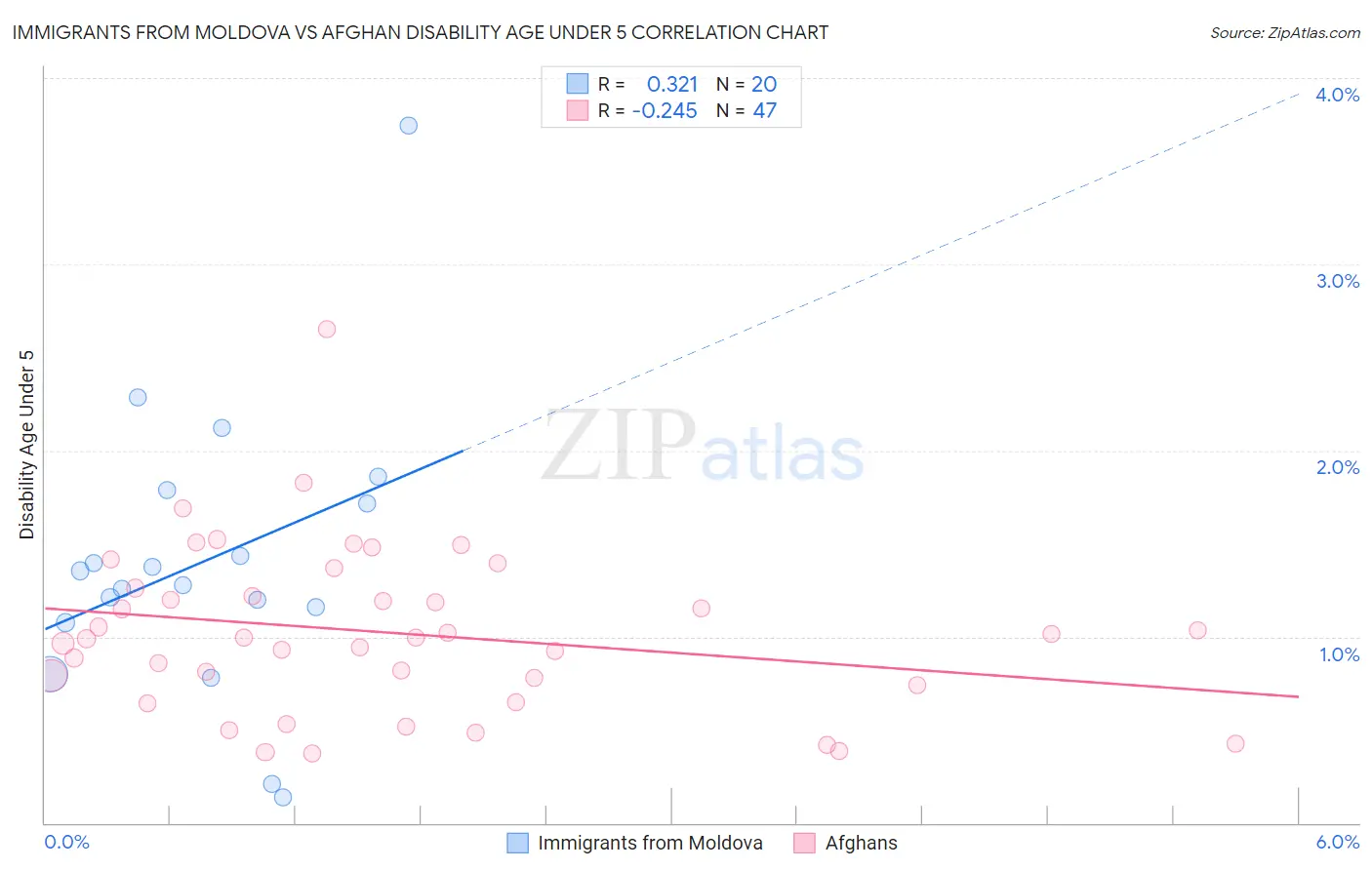 Immigrants from Moldova vs Afghan Disability Age Under 5