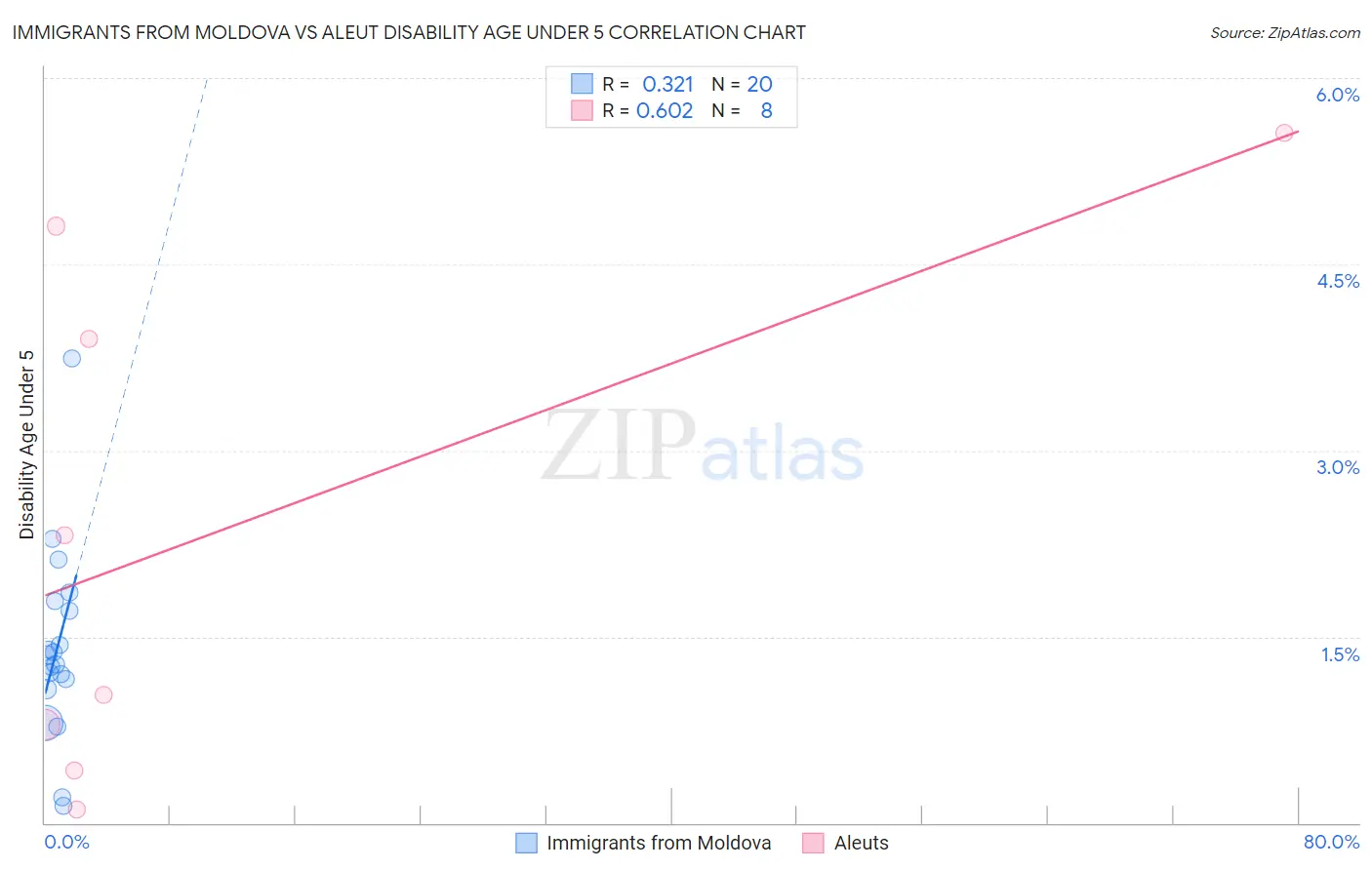 Immigrants from Moldova vs Aleut Disability Age Under 5