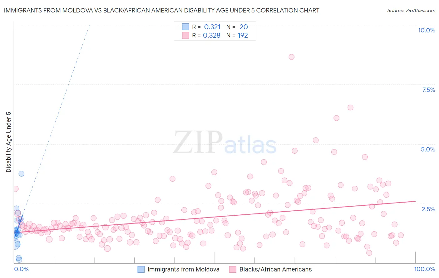 Immigrants from Moldova vs Black/African American Disability Age Under 5