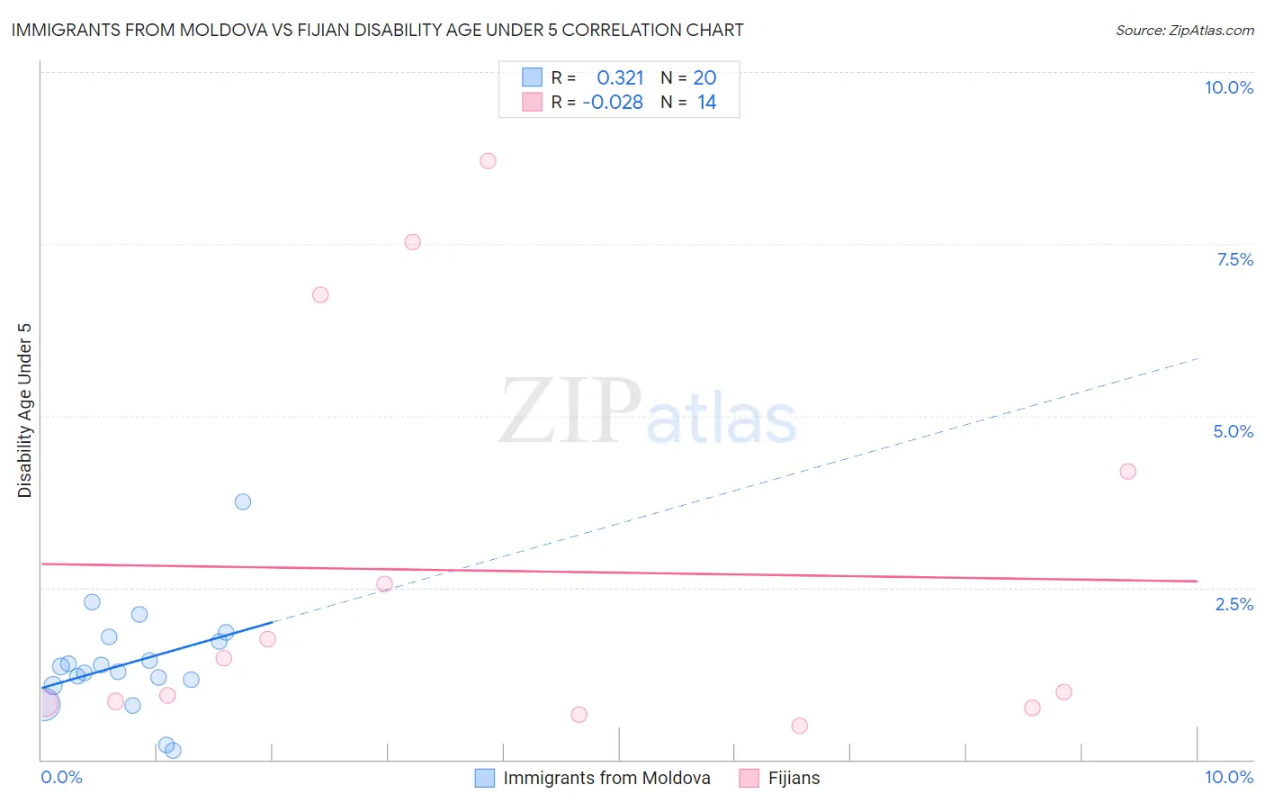 Immigrants from Moldova vs Fijian Disability Age Under 5