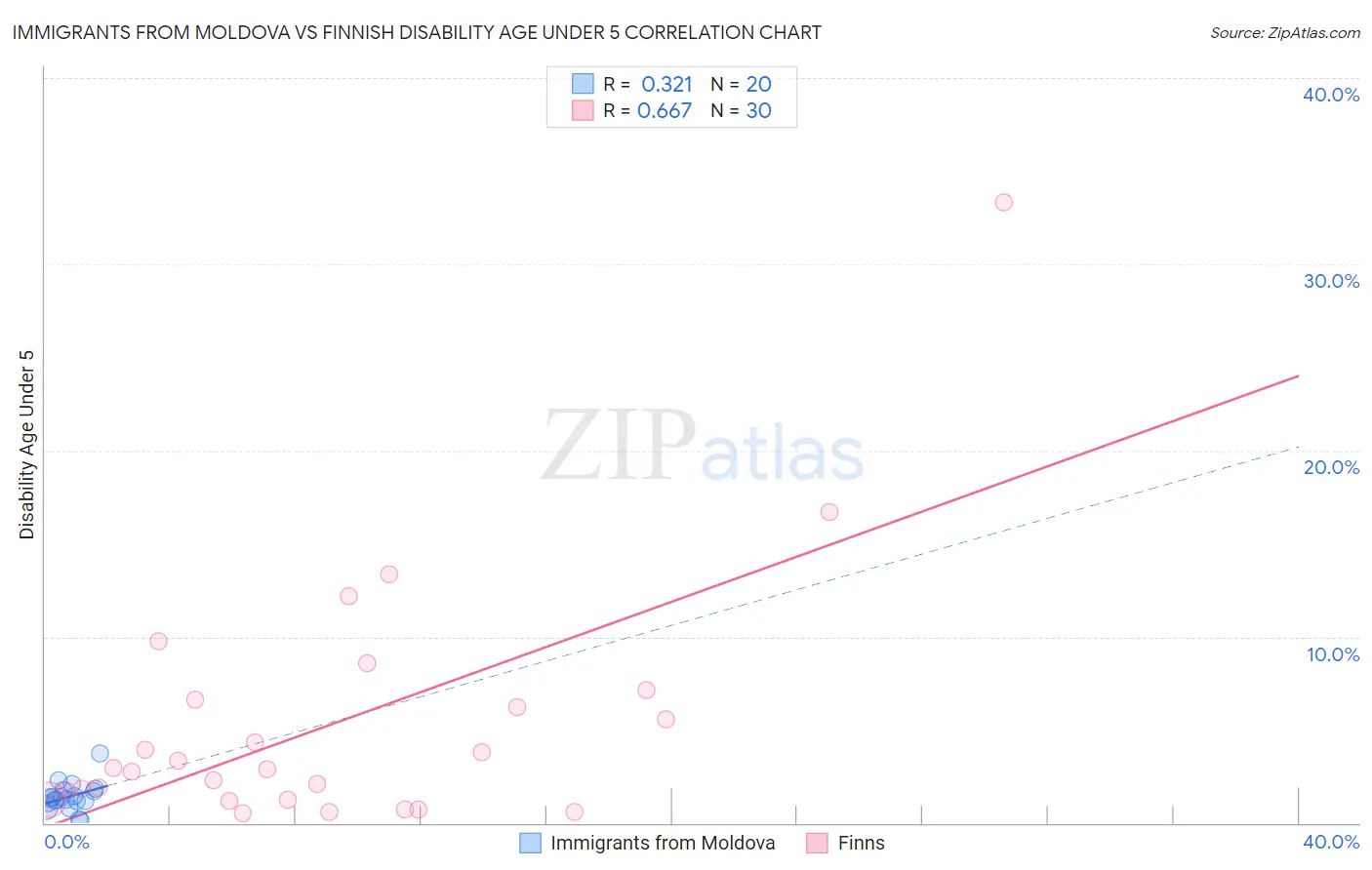 Immigrants from Moldova vs Finnish Disability Age Under 5