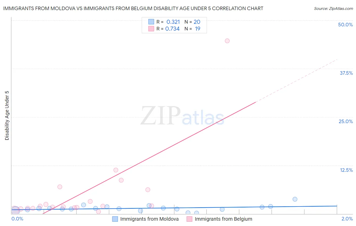 Immigrants from Moldova vs Immigrants from Belgium Disability Age Under 5