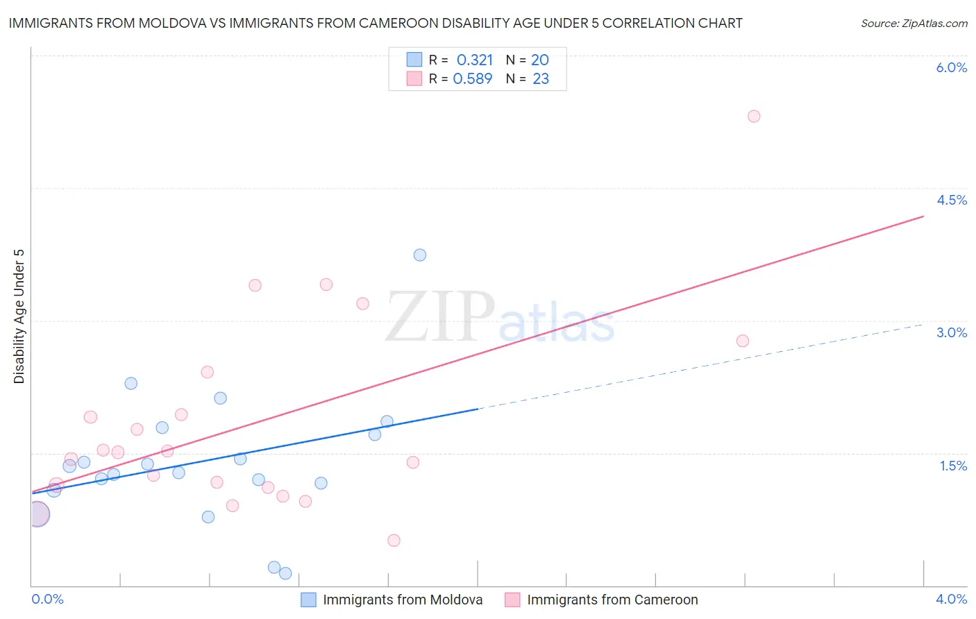 Immigrants from Moldova vs Immigrants from Cameroon Disability Age Under 5