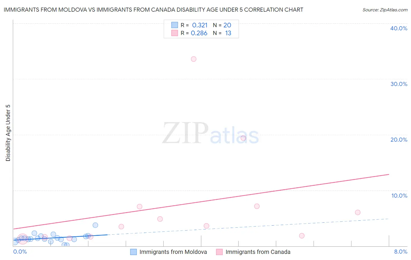 Immigrants from Moldova vs Immigrants from Canada Disability Age Under 5